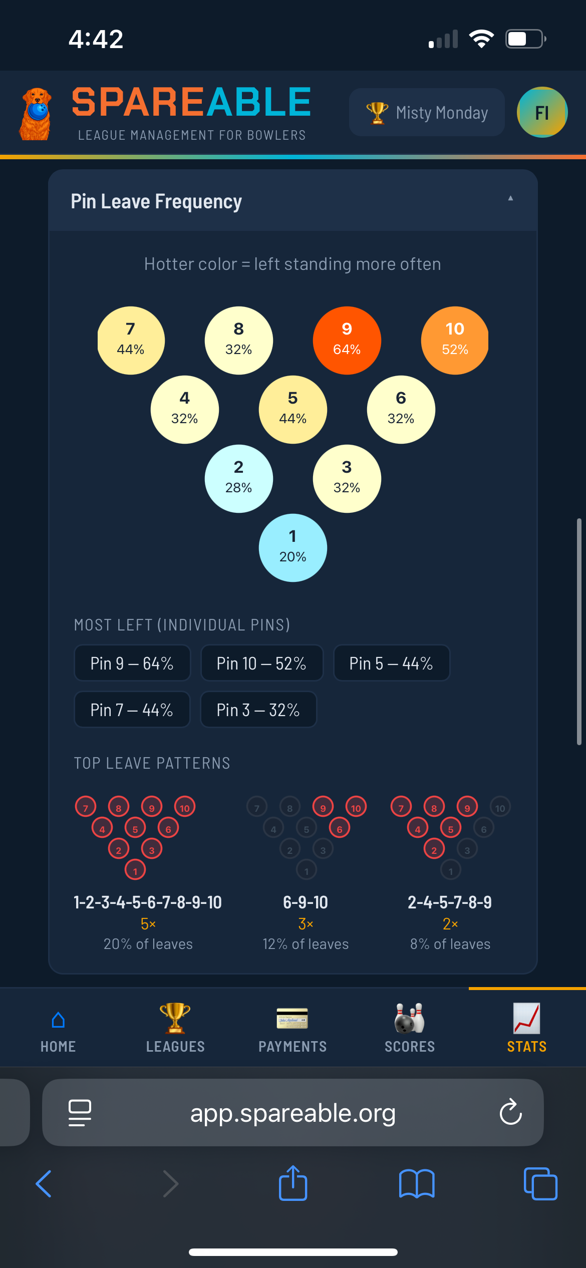 Pin Leave Frequency — see which pins you leave most